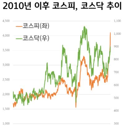 2010년 이후 코스피, 코스닥 추이